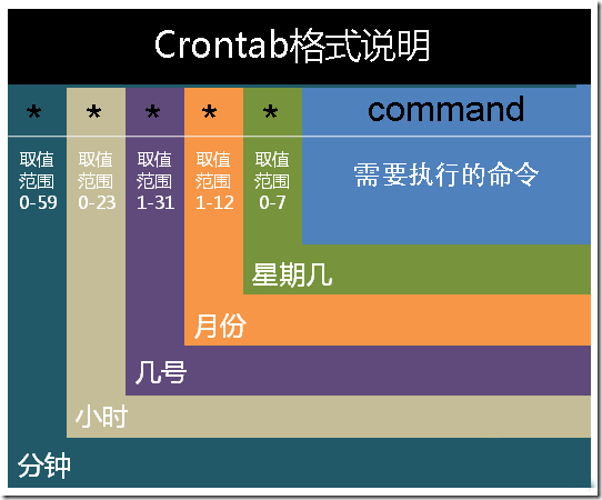 Linux服务器添加crontab任务计划详解