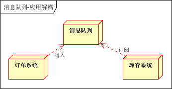 消息队列的实用场景和逻辑