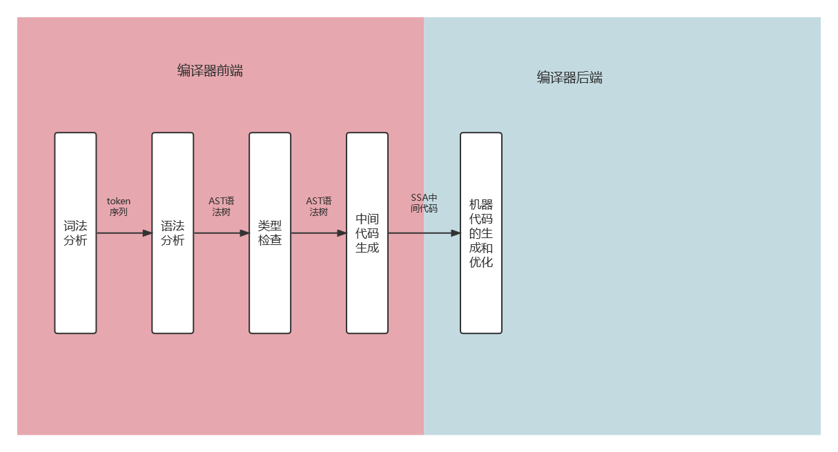 go语言编译过程概述