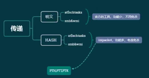 67:内网安全-域横向smb&wmi明文或hash传递