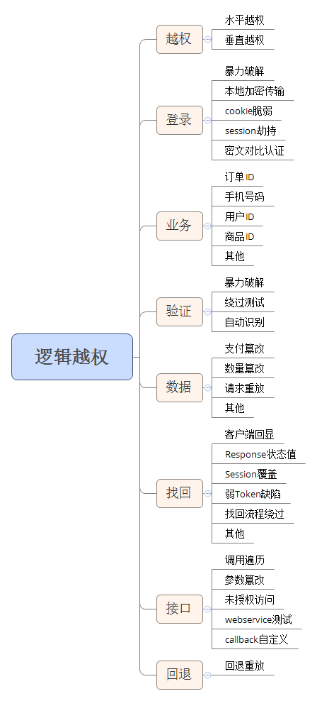 33:WEB漏洞-逻辑越权之水平垂直越权全解