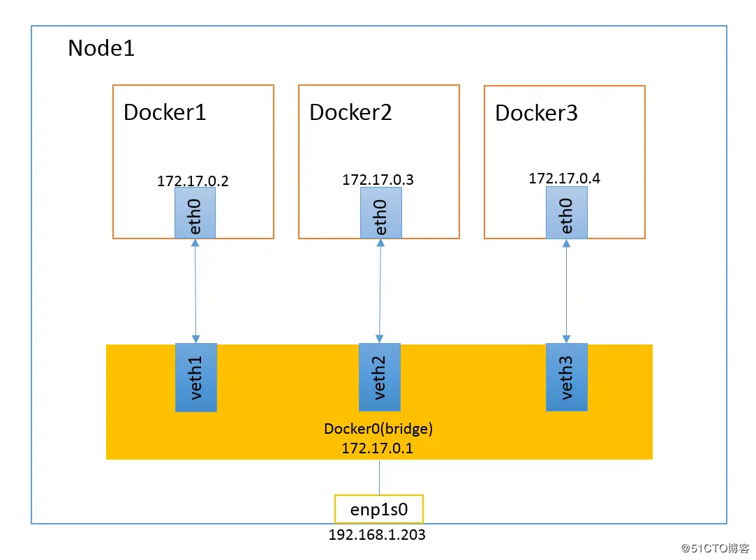 docker基础_网络模式