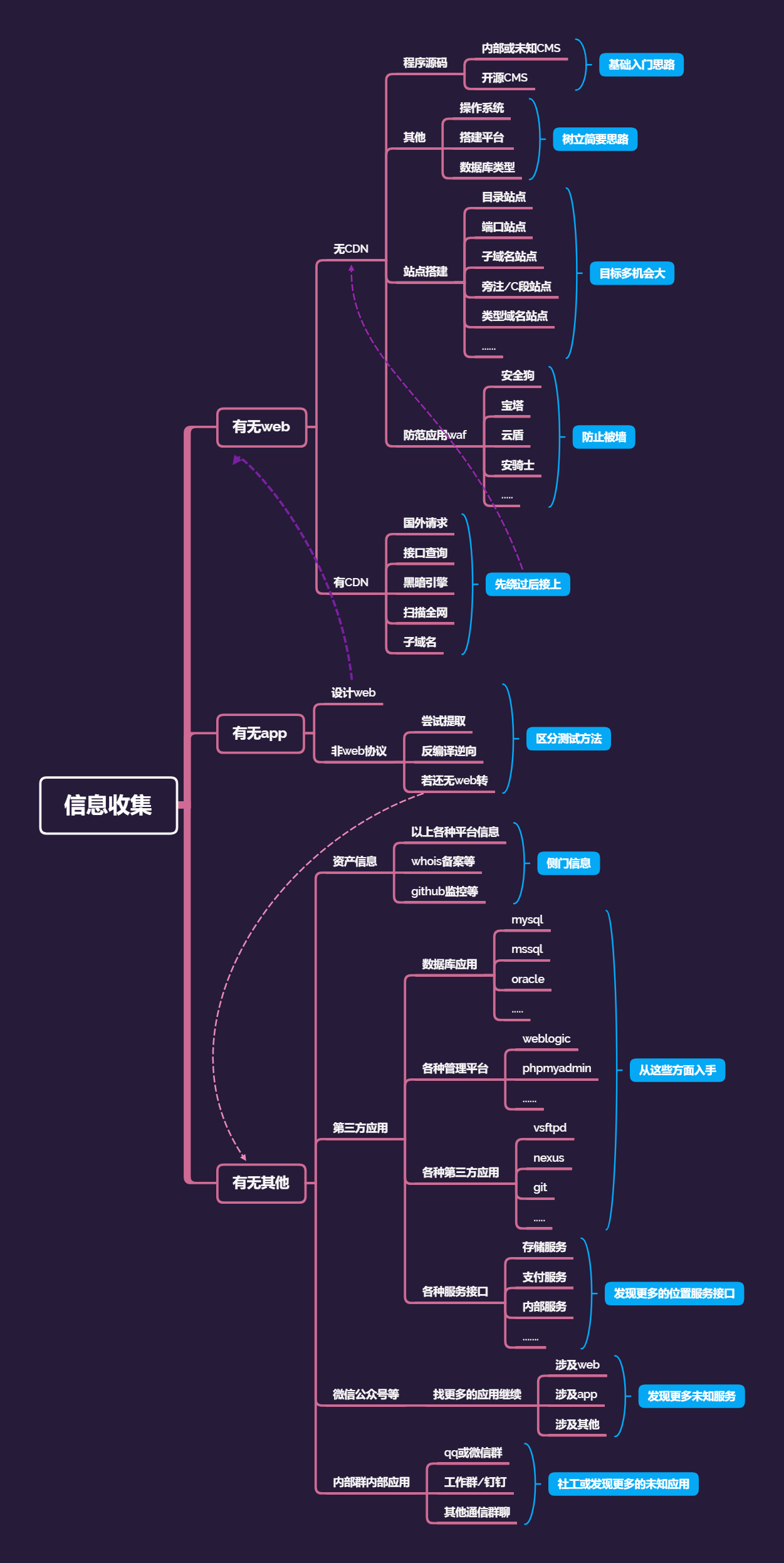 08:信息收集-架构,搭建,WAF等