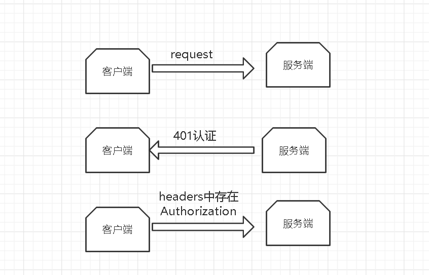 身份认证种类及攻击