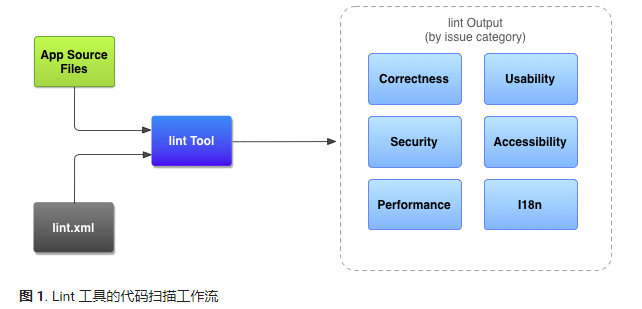 Lint——Android SDK提供的静态代码扫描工具