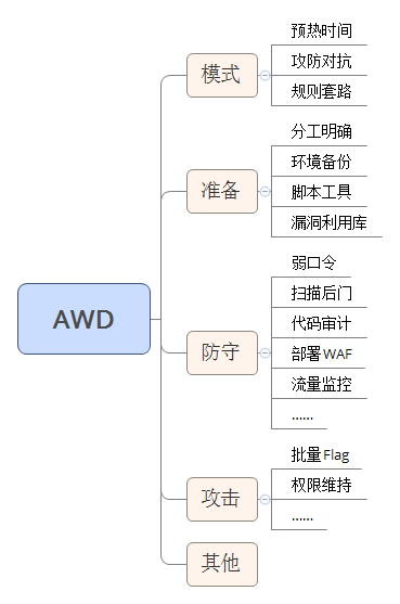 80:红蓝对抗-AWD模式&准备&攻防&监控&批量