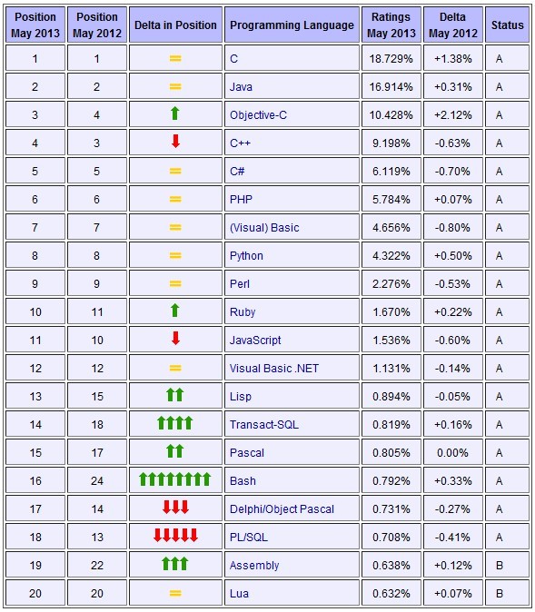 2013年5月份编程语言排行榜 2013年5月份编程语言排行榜