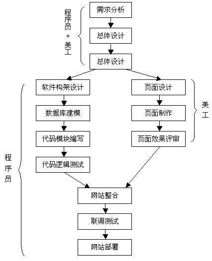 PHP大型网站开发规划方案 PHP大型网站开发规划方案