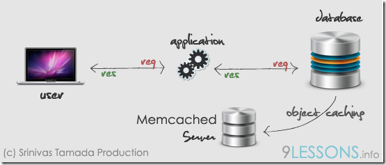 PHP连接、操纵Memcached的原理和教程 PHP连接、操纵Memcached的原理和教程