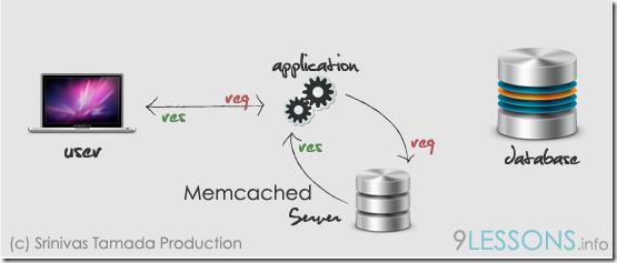 PHP连接、操纵Memcached的原理和教程 PHP连接、操纵Memcached的原理和教程