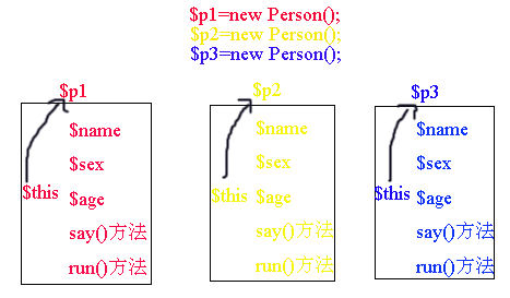 PHP面向对象(OOP)编程:“$this”的特殊用法 PHP面向对象(OOP)编程:“$this”的特殊用法