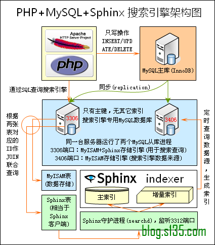 php + mysql + sphinx 搜索引擎架构图 php + mysql + sphinx 搜索引擎架构图