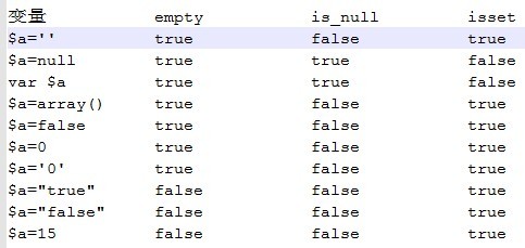 php中empty,is_null,isset的区别详解 php中empty,is_null,isset的区别详解