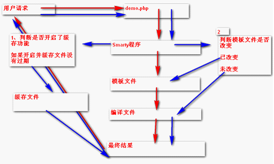 smarty模板执行原理 smarty模板执行原理