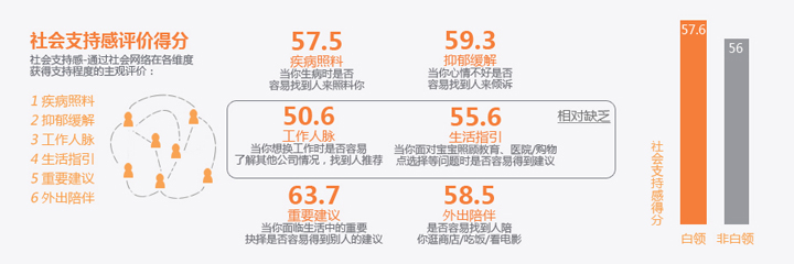 中国白领生存现状调查报告
