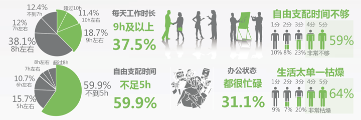 中国白领生存现状调查报告