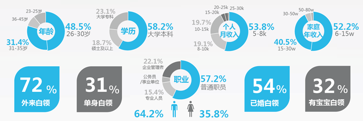 中国白领生存现状调查报告