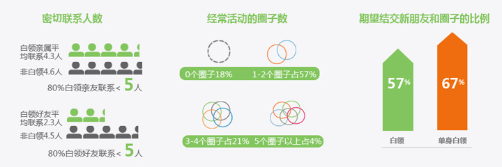 中国白领生存现状调查报告