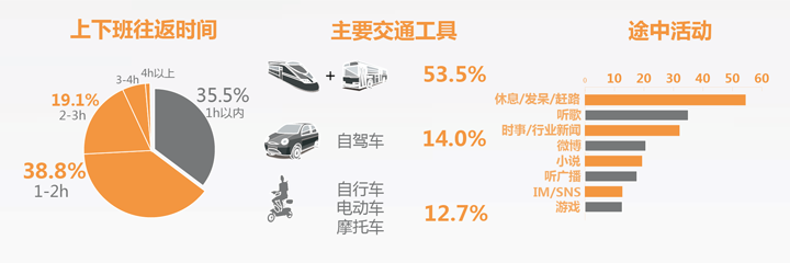 中国白领生存现状调查报告