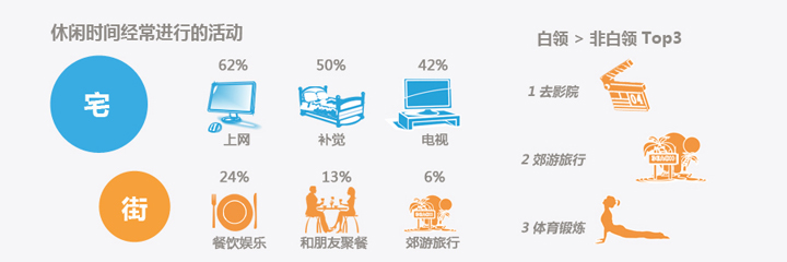 中国白领生存现状调查报告