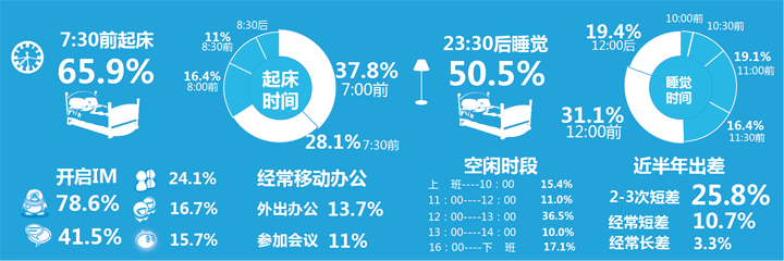 中国白领生存现状调查报告