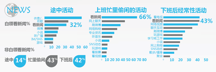 中国白领生存现状调查报告