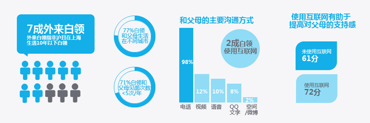 中国白领生存现状调查报告