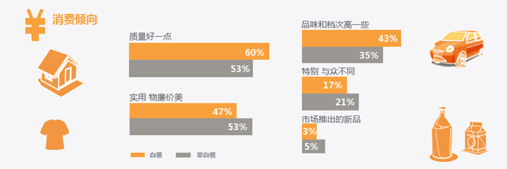 中国白领生存现状调查报告
