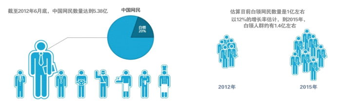 中国白领生存现状调查报告
