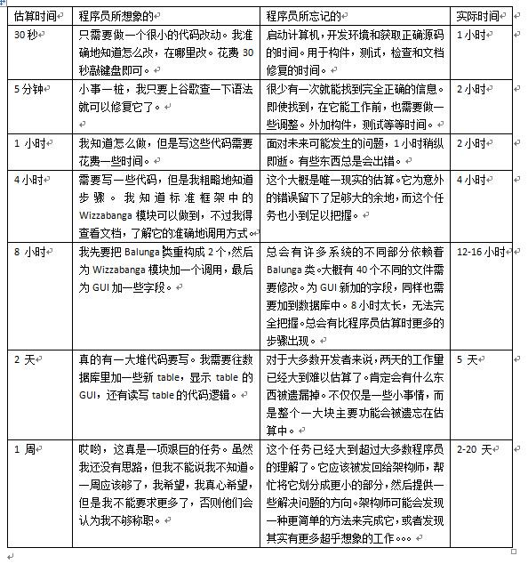 为什么程序员估算的时间和项目实际完成的时间总有误差 为什么程序员估算的时间和项目实际完成的时间总有误差
