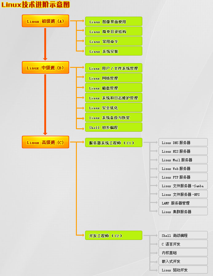 为什么要学习linux?如何学习linux? 为什么要学习linux?如何学习linux?