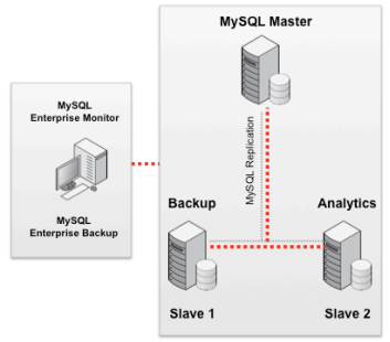 从小型网站到超大规模网站的MySQL参考架构 从小型网站到超大规模网站的MySQL参考架构