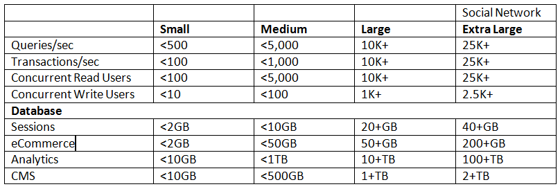 从小型网站到超大规模网站的MySQL参考架构 从小型网站到超大规模网站的MySQL参考架构