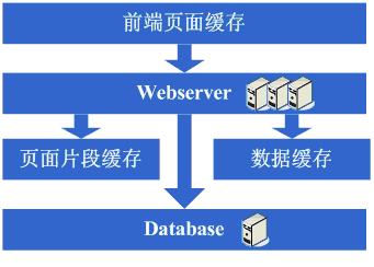 大型网站架构演变历程 大型网站架构演变历程