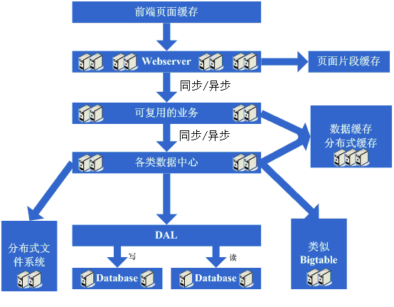大型网站架构演变历程 大型网站架构演变历程