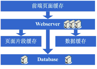 大型网站架构演变历程 大型网站架构演变历程