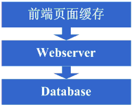 大型网站架构演变历程 大型网站架构演变历程
