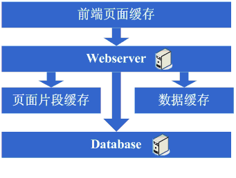大型网站架构演变历程 大型网站架构演变历程