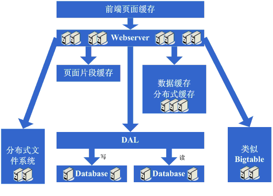 大型网站架构演变历程 大型网站架构演变历程