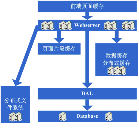 大型网站架构演变历程 大型网站架构演变历程