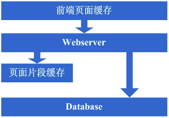 大型网站架构演变历程 大型网站架构演变历程