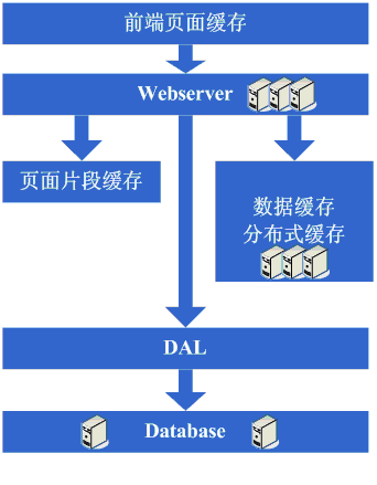 大型网站架构演变历程 大型网站架构演变历程