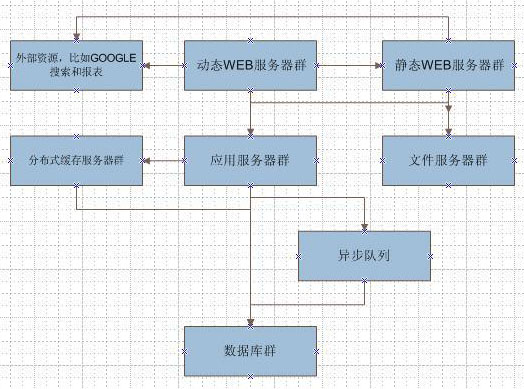 大型门户网站架构分析 大型门户网站架构分析