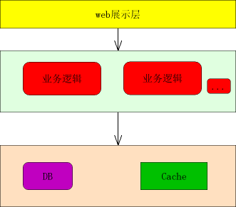 小规模低性能低流量网站设计开发原则 小规模低性能低流量网站设计开发原则