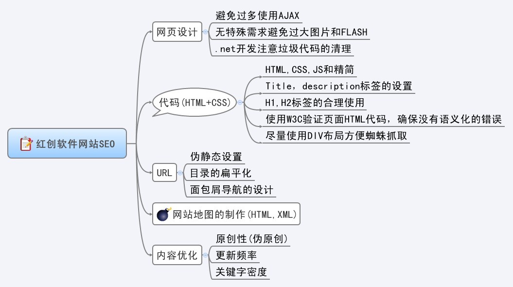 网站程序的SEO优化策略 网站程序的SEO优化策略